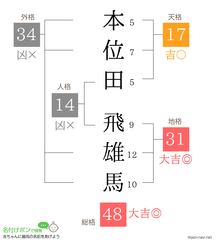 本位田 飛雄馬さんの姓名判断結果