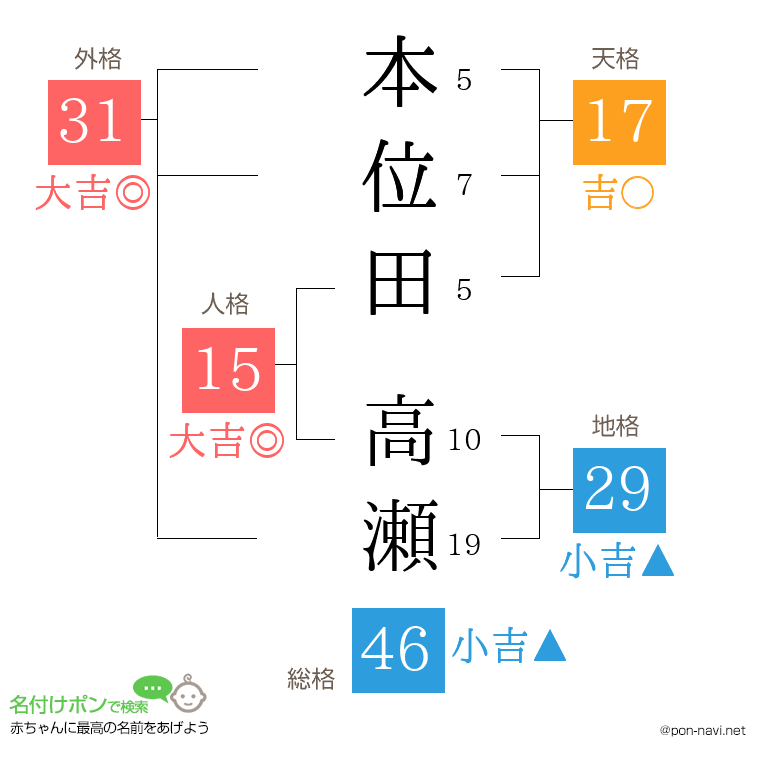 本位田 高瀬さんの姓名判断結果