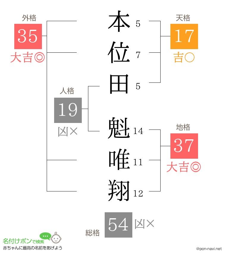 本位田 魁唯翔さんの姓名判断結果