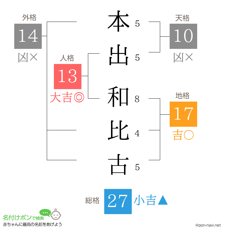 本出 和比古さんの姓名判断結果
