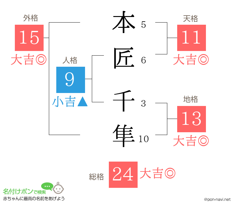 本匠 千隼さんの姓名判断結果