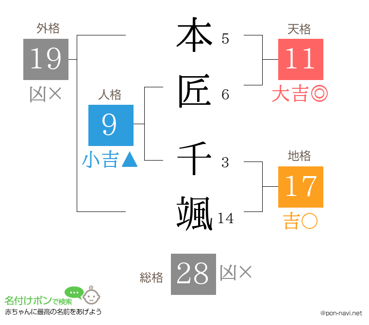 本匠 千颯さんの姓名判断結果