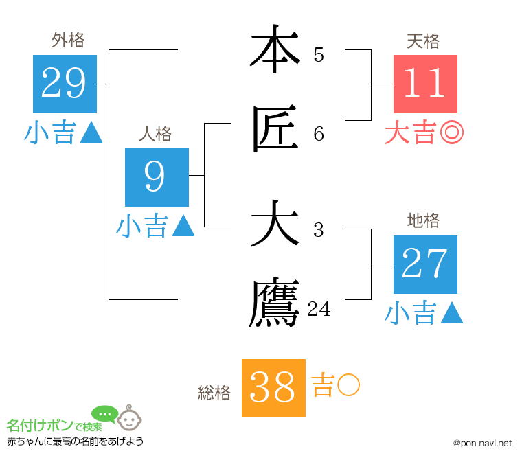 本匠 大鷹さんの姓名判断結果