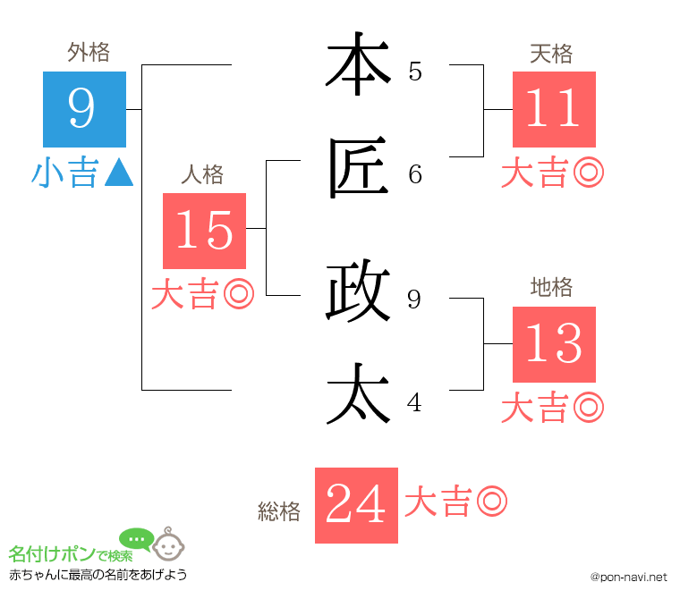 本匠 政太さんの姓名判断結果