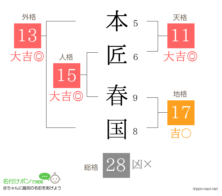 本匠 春国さんの姓名判断結果