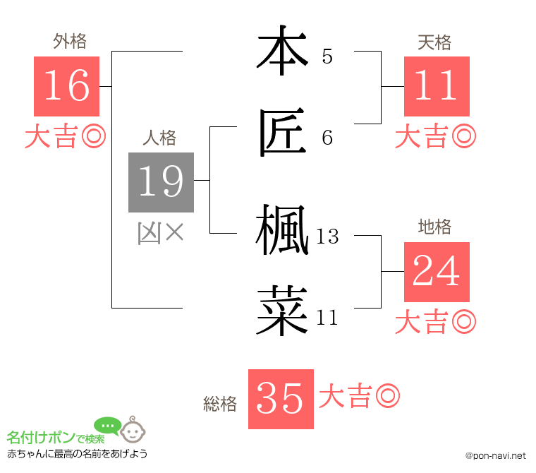 本匠 楓菜さんの姓名判断結果