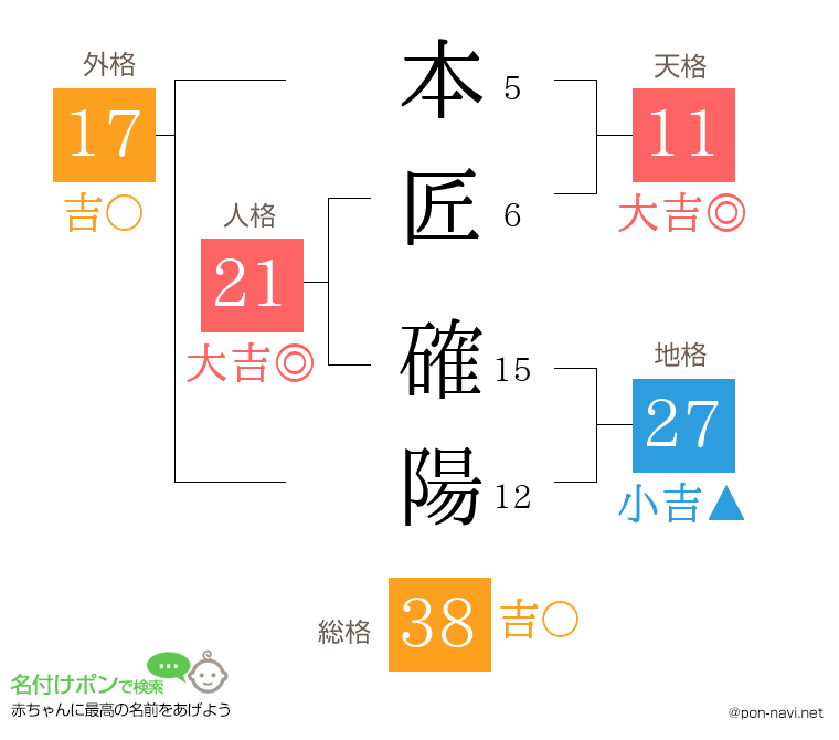 本匠 確陽さんの姓名判断結果