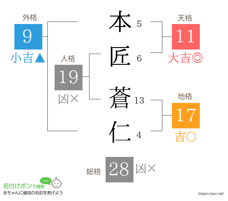 本匠 蒼仁さんの姓名判断結果