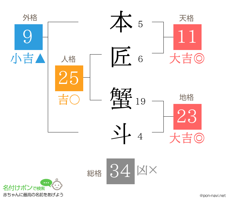 本匠 蟹斗さんの姓名判断結果