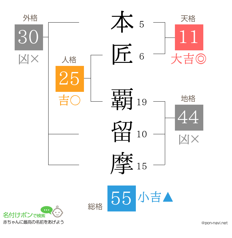 本匠 覇留摩さんの姓名判断結果