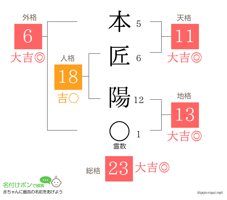 本匠 陽さんの姓名判断結果
