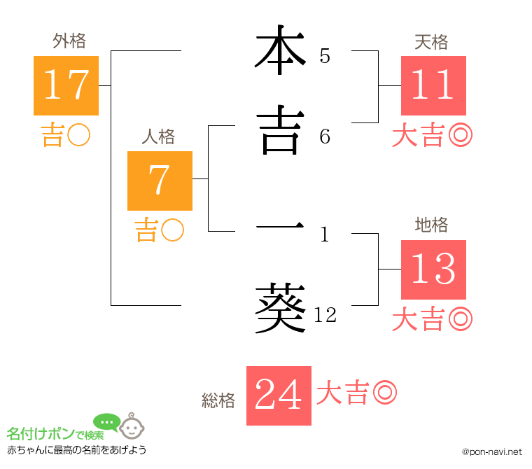 本吉 一葵さんの姓名判断結果