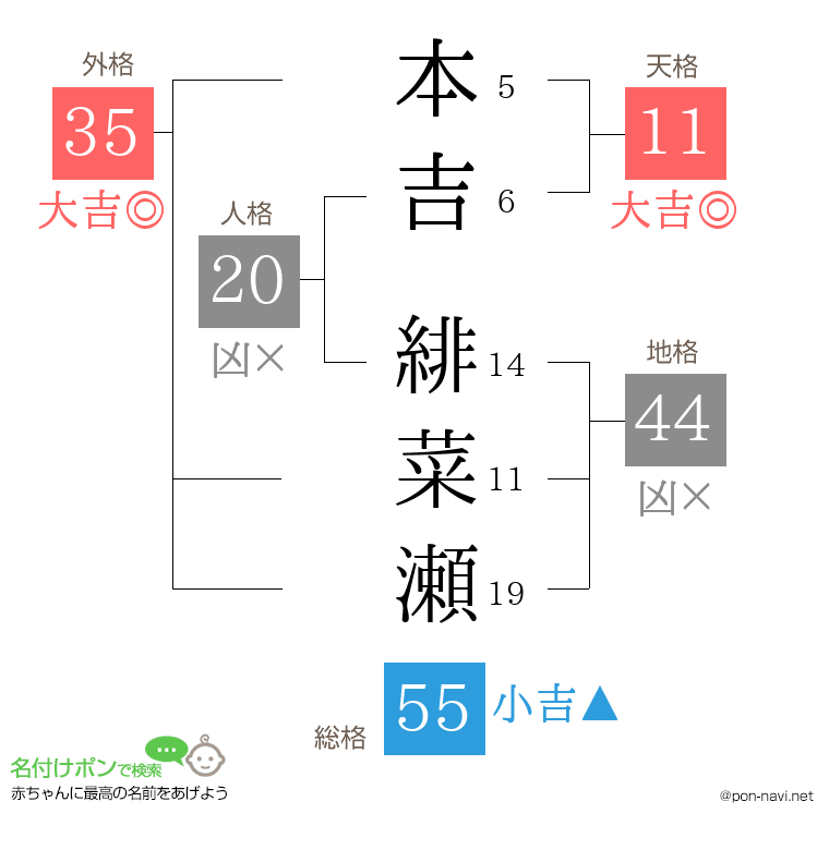 本吉 緋菜瀬さんの姓名判断結果