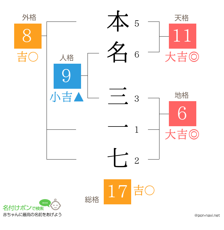 本名 三一七さんの姓名判断結果