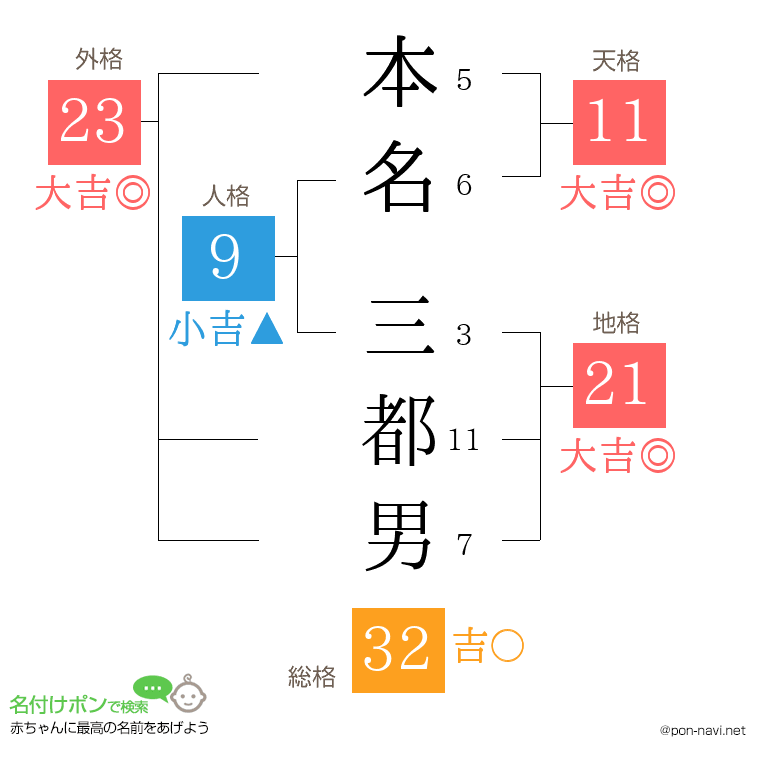 本名 三都男さんの姓名判断結果
