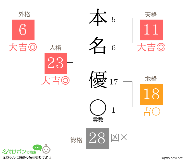 本名 優さんの姓名判断結果