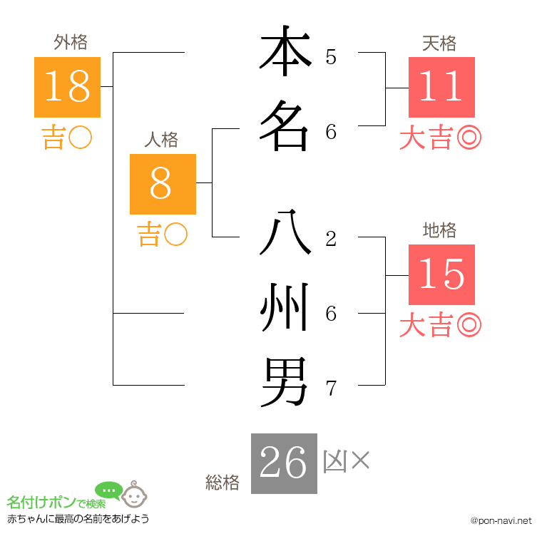 本名 八州男さんの姓名判断結果