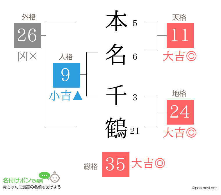 本名 千鶴さんの姓名判断結果