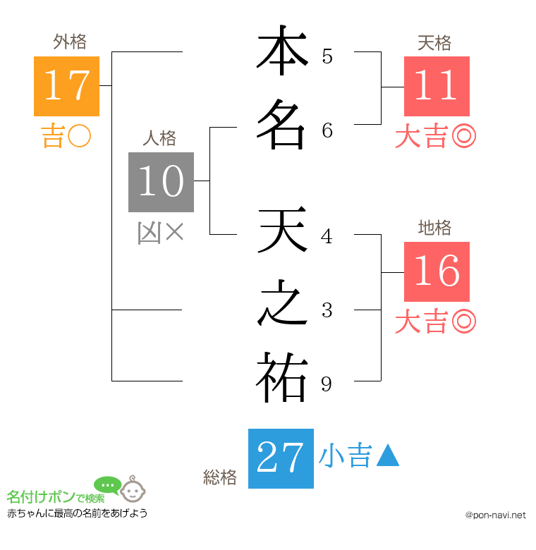 本名 天之祐さんの姓名判断結果