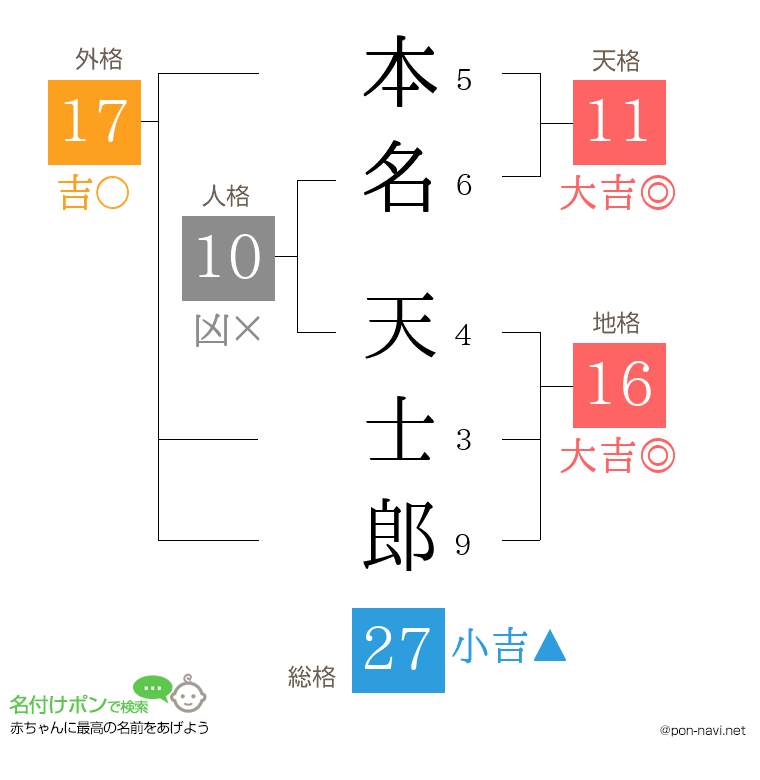 本名 天士郎さんの姓名判断結果
