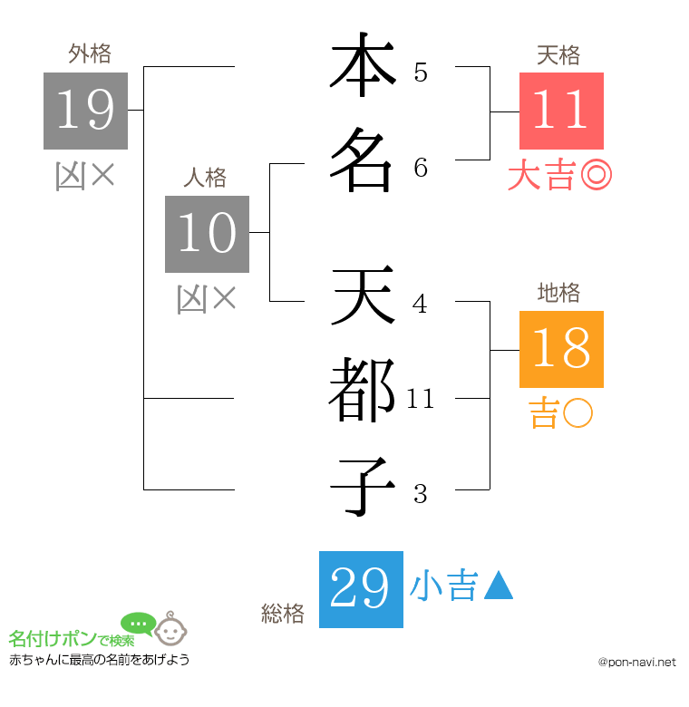 本名 天都子さんの姓名判断結果