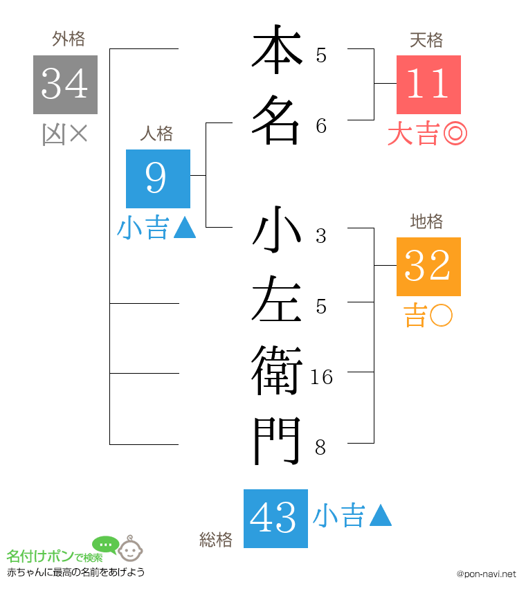 本名 小左衛門さんの姓名判断結果