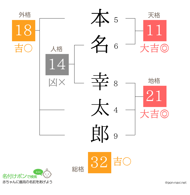 本名 幸太郎さんの姓名判断結果