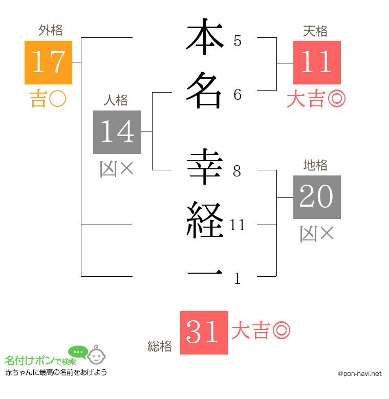 本名 幸経一さんの姓名判断結果