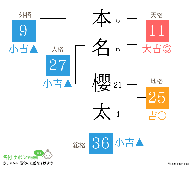 本名 櫻太さんの姓名判断結果