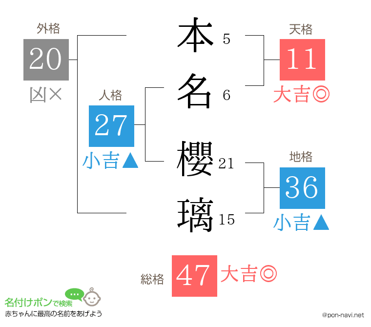 本名 櫻璃さんの姓名判断結果