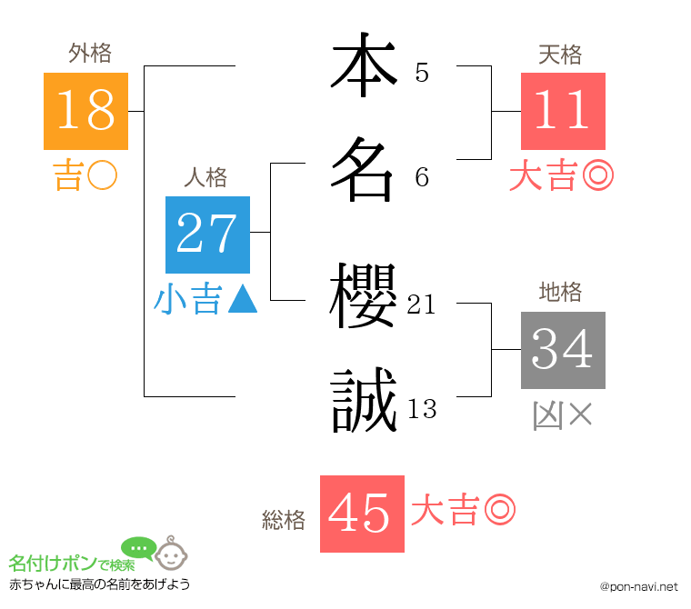 本名 櫻誠さんの姓名判断結果