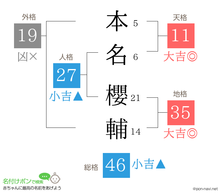 本名 櫻輔さんの姓名判断結果