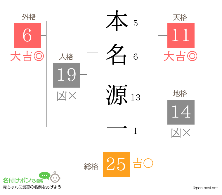 本名 源一さんの姓名判断結果