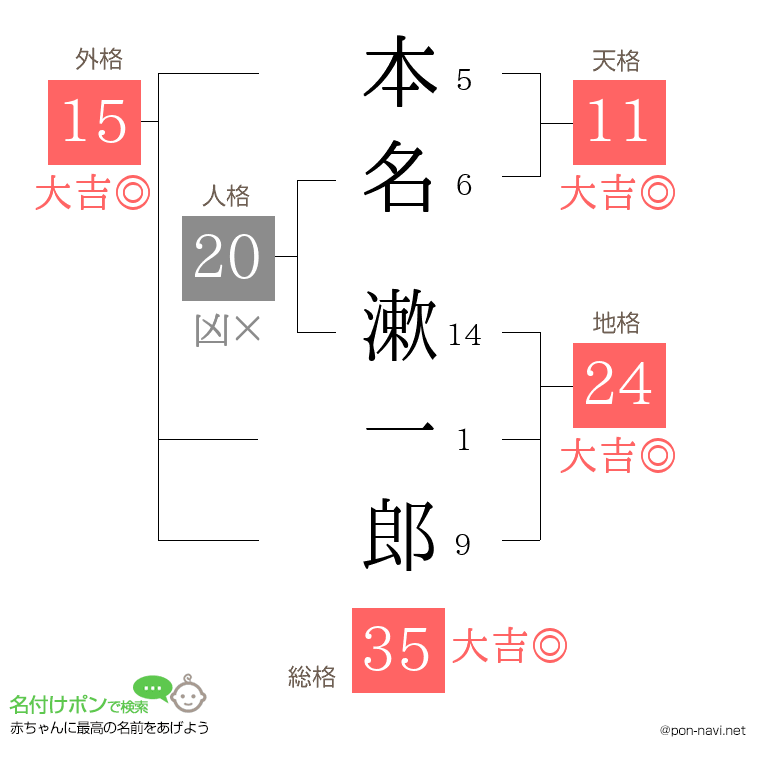 本名 漱一郎さんの姓名判断結果