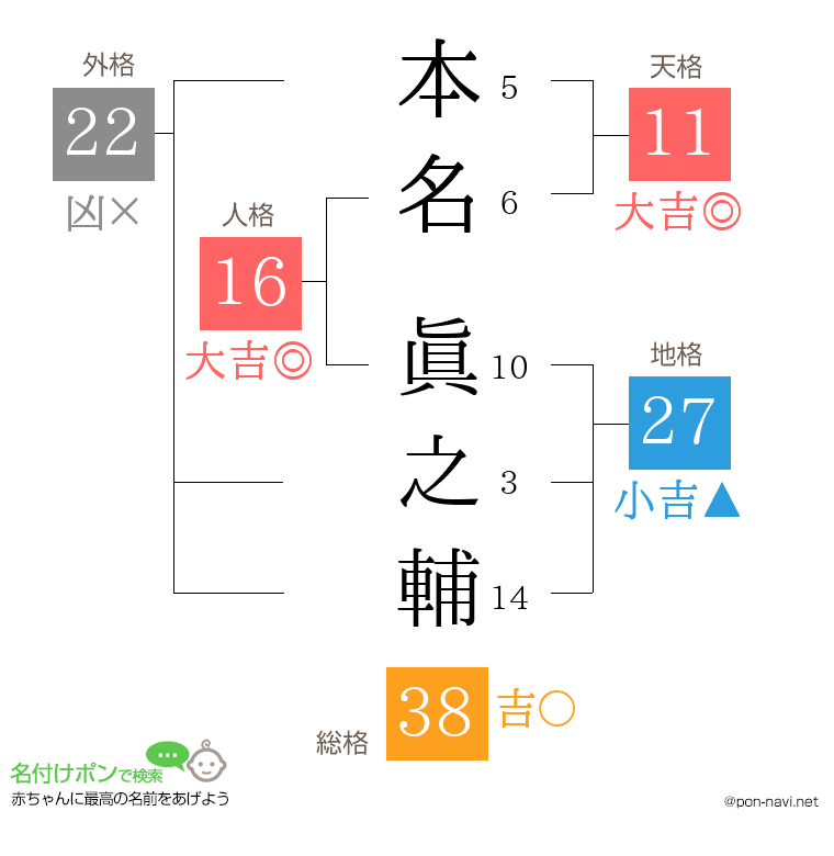 本名 眞之輔さんの姓名判断結果