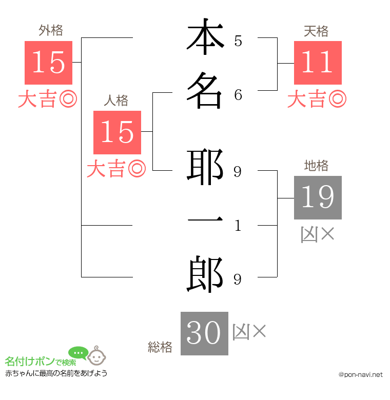 本名 耶一郎さんの姓名判断結果