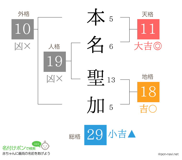 本名 聖加さんの姓名判断結果