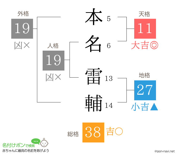 本名 雷輔さんの姓名判断結果