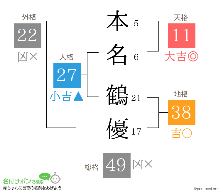 本名 鶴優さんの姓名判断結果