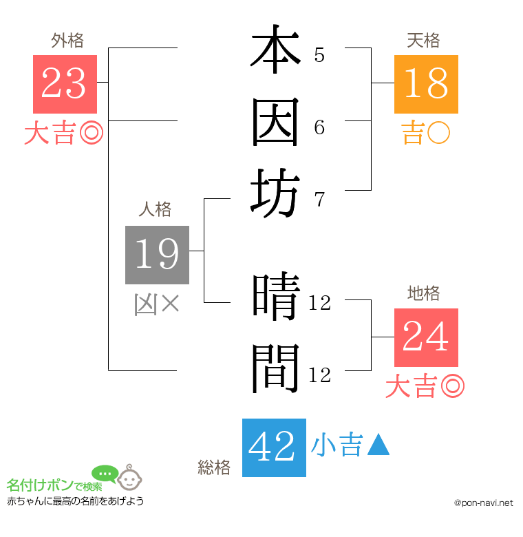 本因坊 晴間さんの姓名判断結果