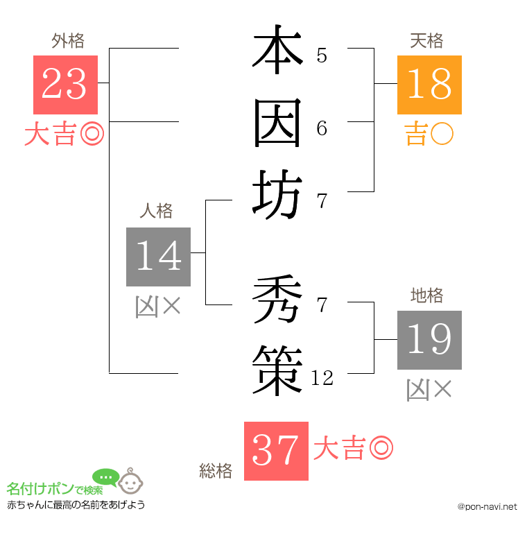 本因坊 秀策さんの姓名判断結果