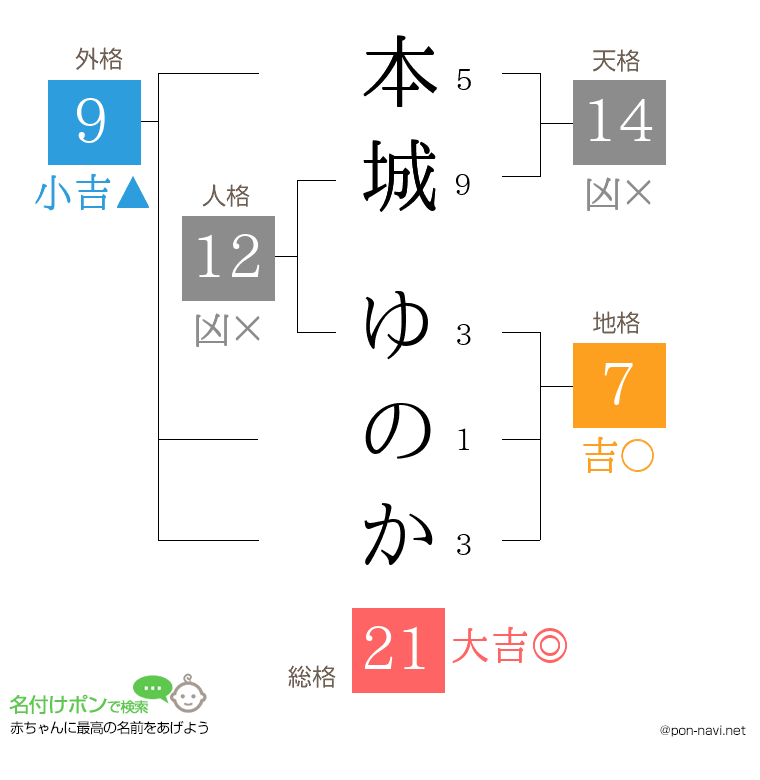 本城 ゆのかさんの姓名判断結果