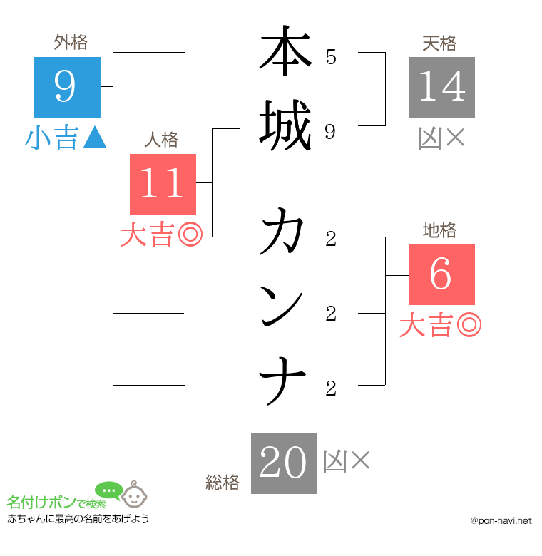 本城 カンナさんの姓名判断結果
