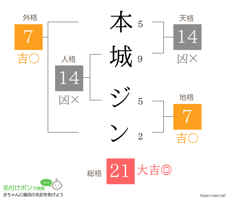 本城 ジンさんの姓名判断結果