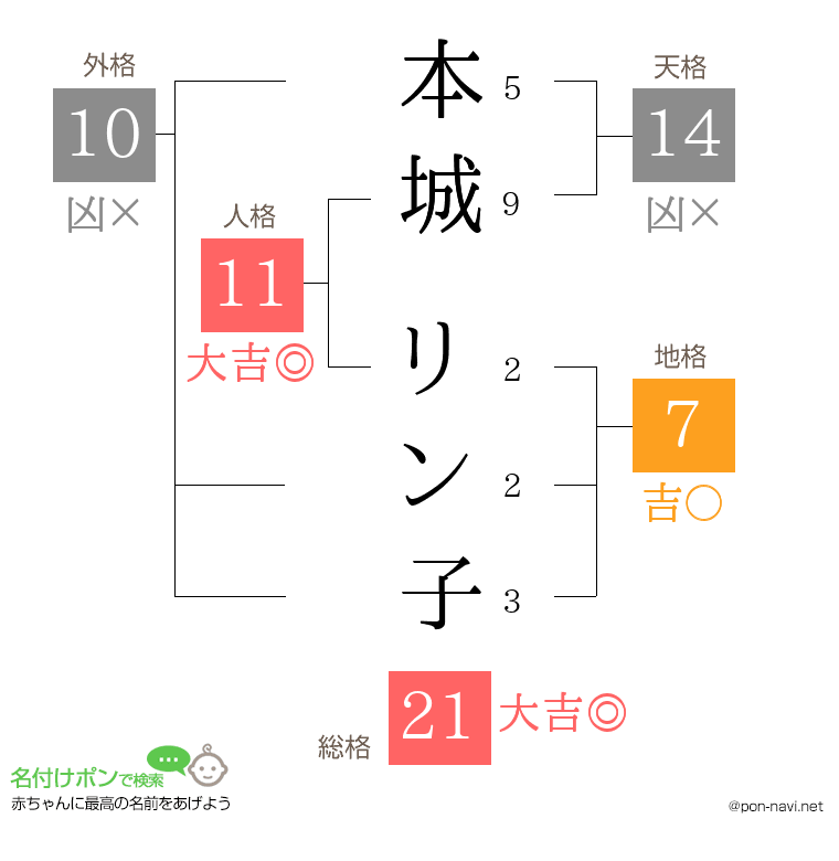 本城 リン子さんの姓名判断結果