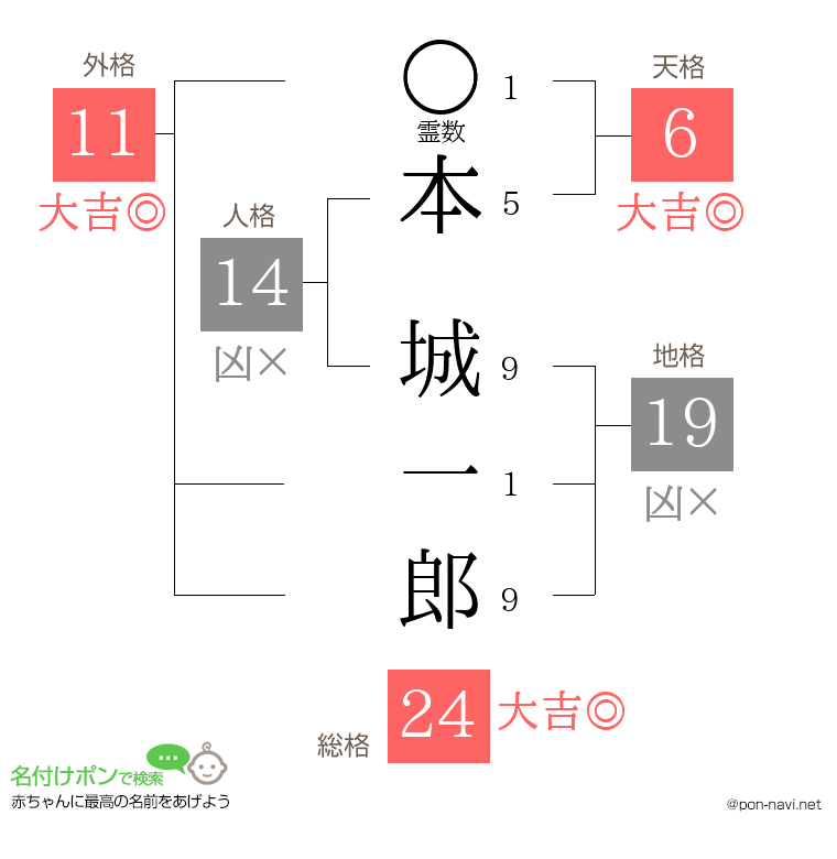 本城 一郎さんの姓名判断結果