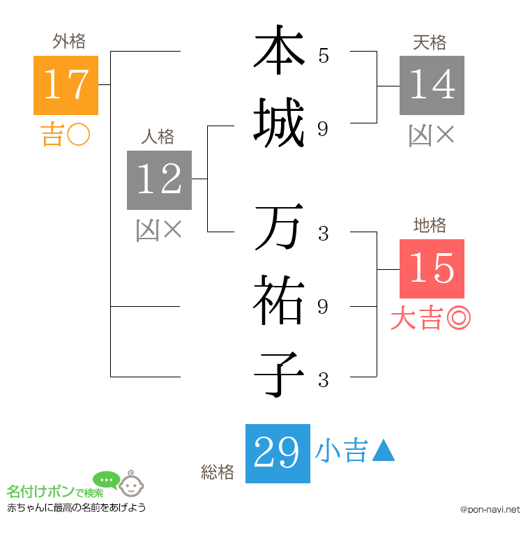 本城 万祐子さんの姓名判断結果