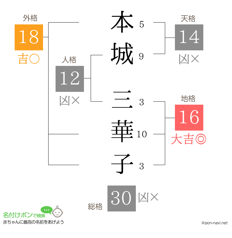 本城 三華子さんの姓名判断結果