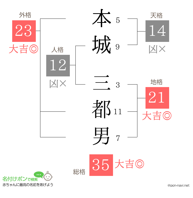 本城 三都男さんの姓名判断結果