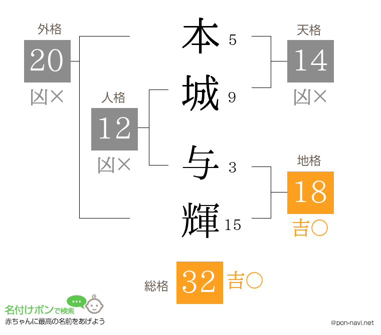 本城 与輝さんの姓名判断結果